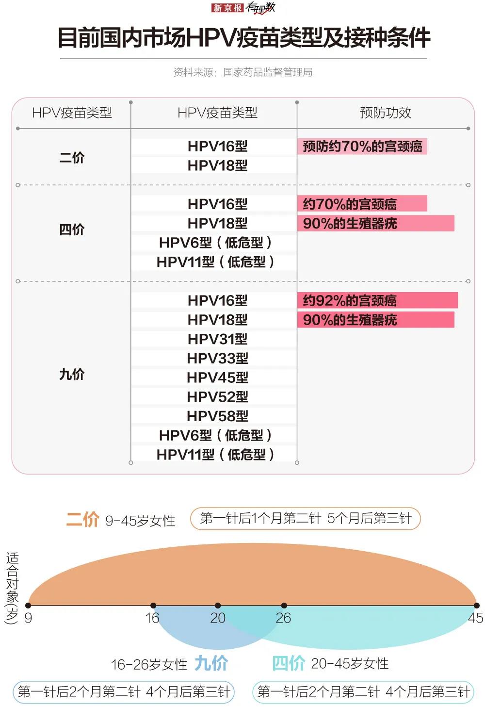 最主要的高危型是16和18型,70%的宮頸癌由這兩型hpv導致,二價hpv疫苗