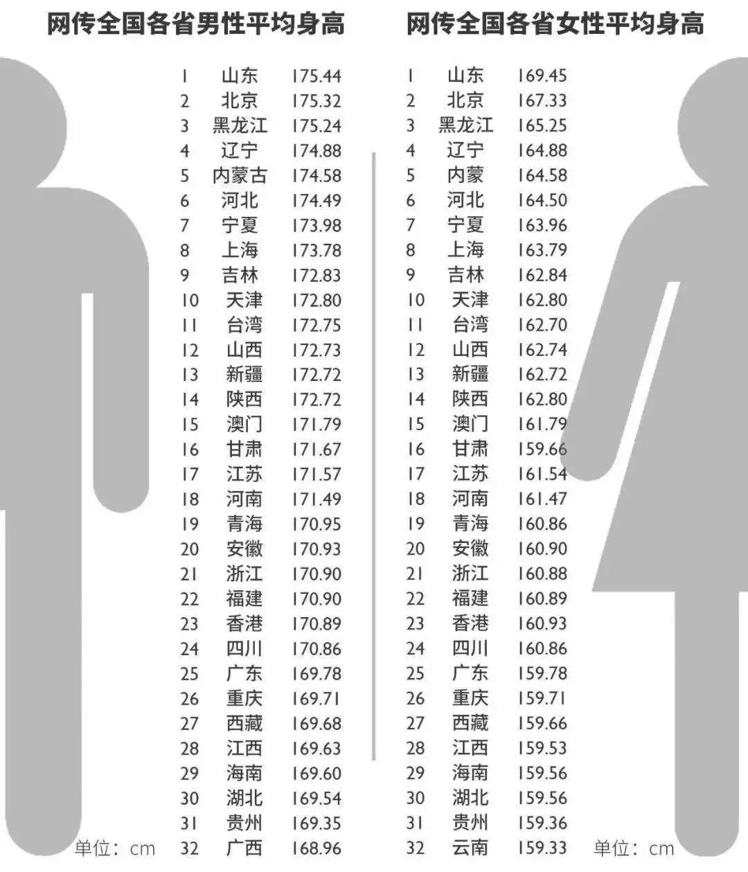 山西男女平均身高图片