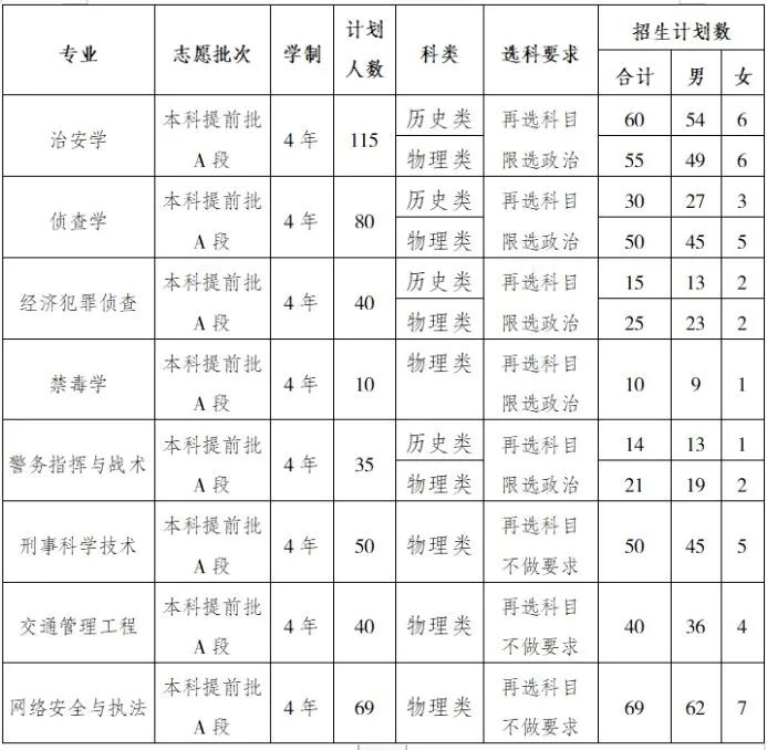 重磅!重庆警察学院2021年招生简章发布